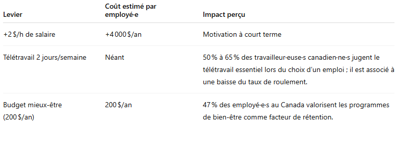 Levier   Coût estimé par employé.e   Impact perçu   + 2 $/h de salaire   +4 000 $/an   Motivation à court terme   Télétravail 2 jours/semaine   Néant   50 % à 65 % des travailleur.euse.s canadien.ne.s jugent le télétravail essentiel lors du choix d’un emploi ; le télétravail est associé à une baisse notable du  taux de roulement.   Budget mieux-être (200 $/an)   200 $/an   47 % des employé.e.s au Canada valorisent les programmes de bien-être comme facteur de rétention  