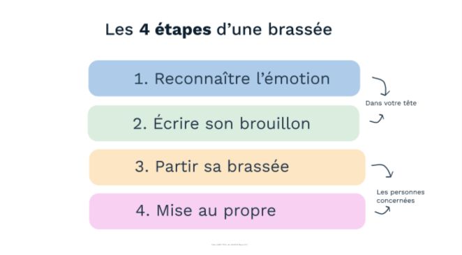 1. Reconnaître l'émotion et écrire son brouillon dans votre tête). 2. Partir sa brassée et mise au propre (Avec les personnes concernées)