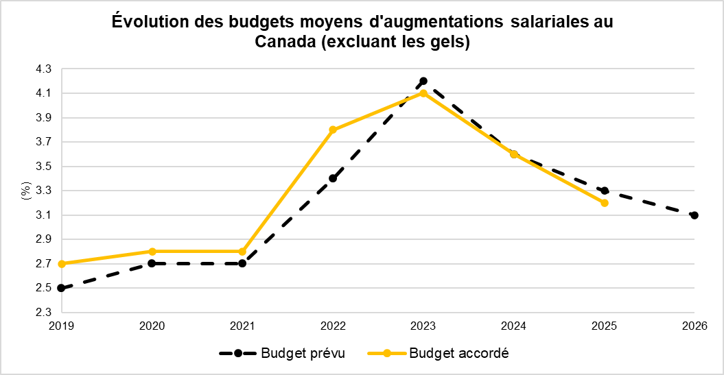 Évolution des budgets moyens d'augmentations salariales au Canada (excluant les gels) (Groupe CNW/Normandin Beaudry) 