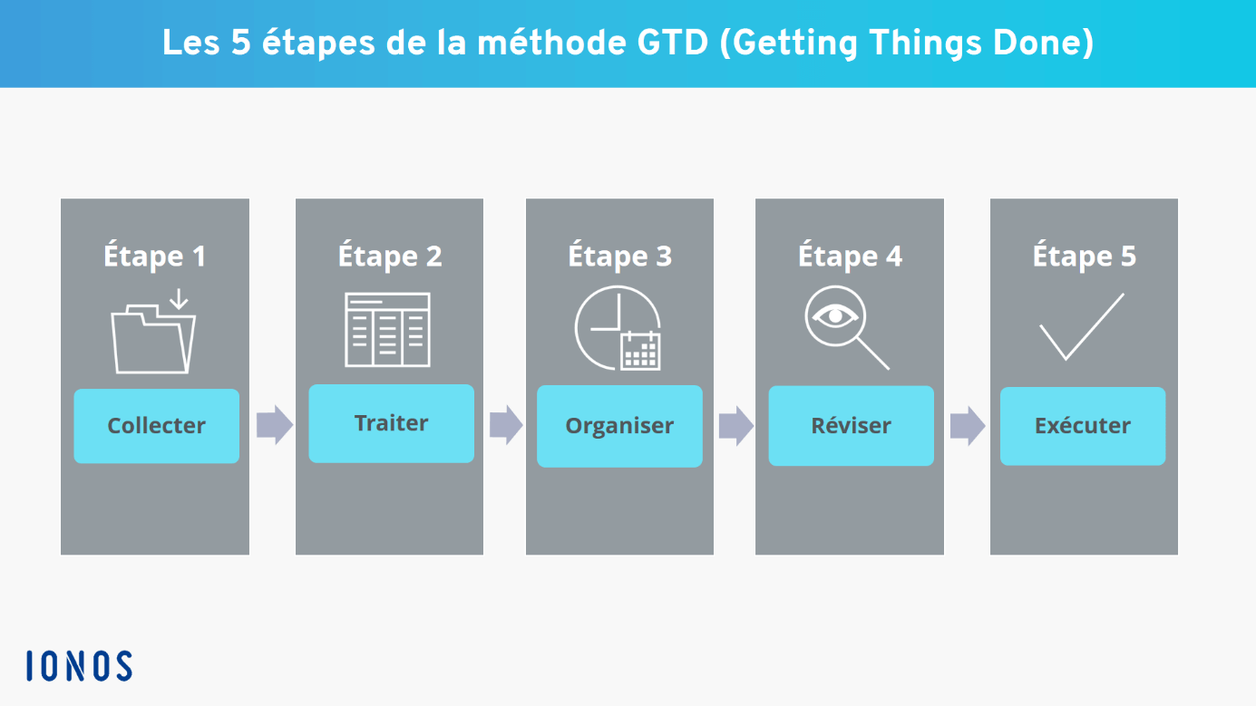 Les 5 étapes de la méthode GTD (Getting Things Done) : Collecter, Traiter, Organiser, Réviser, Exécuter