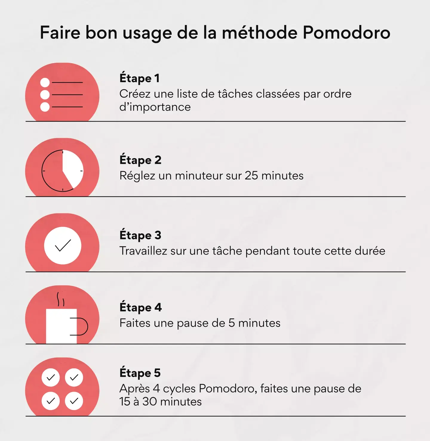 Faire bon usage de la méthode Pomodoro : Créez une liste de tâches classées par ordre d'importance, réglez un minuteur sur 25 minutes, travaillez sur une tâche pendant toute cette durée, faites une pause de 5 minutes et après 4 cycles Pomodoro, faites une pause de 15 à 30 minutes